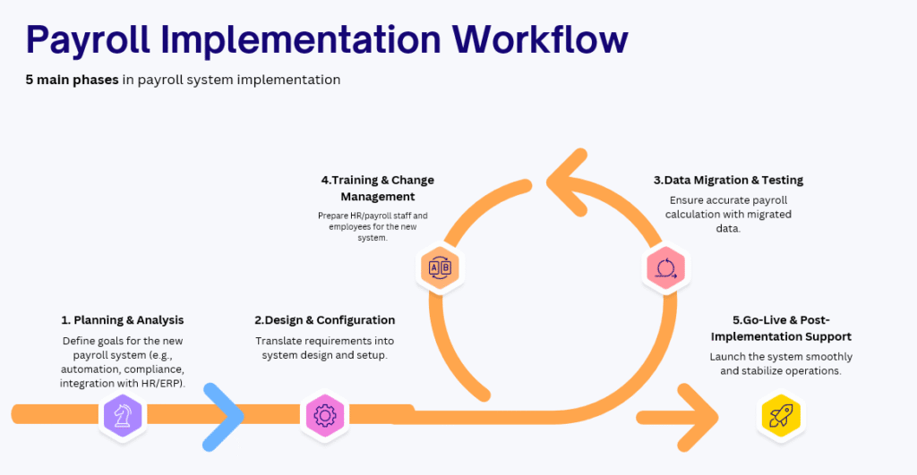 5 main phases in payroll system implementation